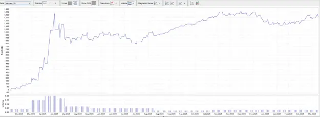 Click to Enlarge

Name: strategyquant ea 139 equity curve main account.png
Size: 71 KB