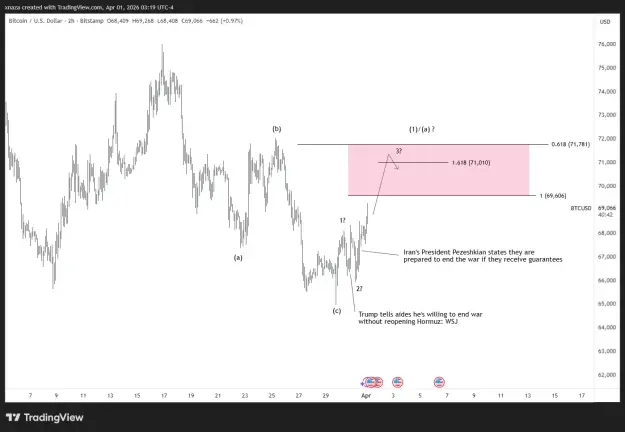Click to Enlarge

Name: BTCUSD_2026-04-01_15-19-18.png
Size: 30 KB