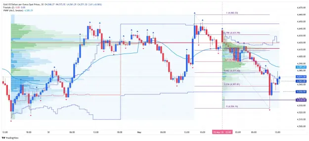 Click to Enlarge

Name: _XAU_USD_2026-05-04 m30 vp vwap fib.png
Size: 78 KB