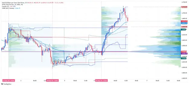 Click to Enlarge

Name: _XAU_USD_2026-05-06 m30 vp uu.png
Size: 92 KB