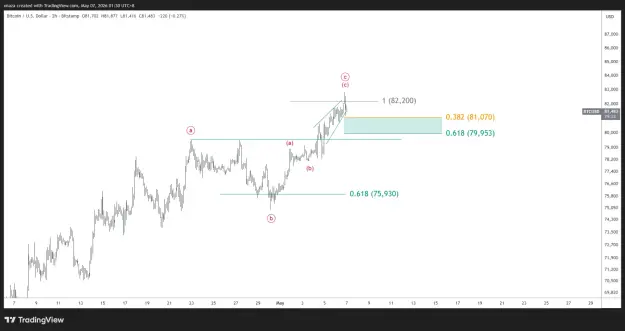 Click to Enlarge

Name: BTCUSD_2026-05-07_01-30-27.png
Size: 28 KB