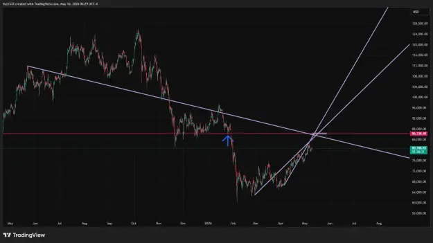 Click to Enlarge

Name: BTCUSD_2026-05-10_06-29-30.png
Size: 44 KB