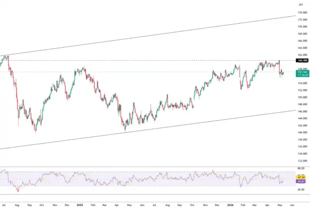 Click to Enlarge

Name: yen-weakens-toward-157-5-6221.png
Size: 34 KB