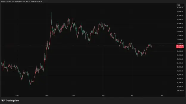 Click to Enlarge

Name: BTCUSD_2026-05-21_12-17-36.png
Size: 34 KB