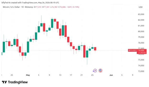 Click to Enlarge

Name: BTCUSD_2026-05-26_09-19-53.png
Size: 27 KB