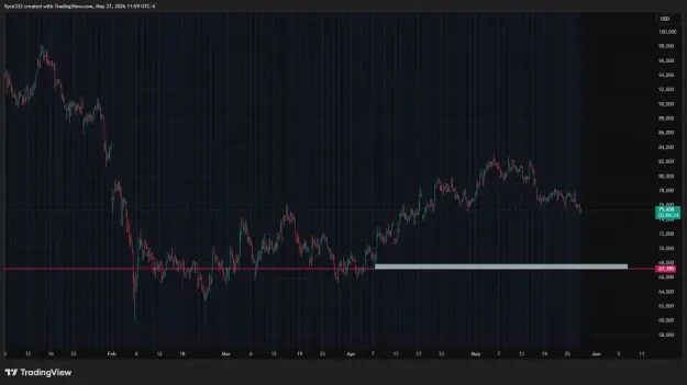 Click to Enlarge

Name: BTC1!_2026-05-27_11-59-27.png
Size: 38 KB