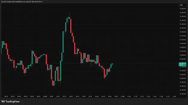 Click to Enlarge

Name: BTCUSD_2026-05-28_10-52-20.png
Size: 29 KB