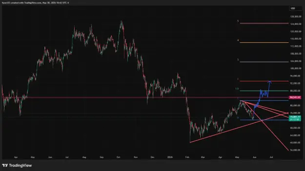 Click to Enlarge

Name: BTCUSD_2026-05-30_10-42-09.png
Size: 44 KB