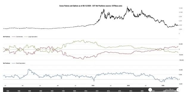 Click to Enlarge

Name: cotbase-cocoa-futures-and-options-cot-net-positions.png
Size: 42 KB