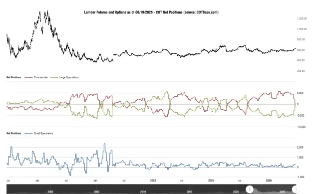 Click to Enlarge

Name: cotbase-lumber-futures-and-options-cot-net-positions (1).png
Size: 39 KB