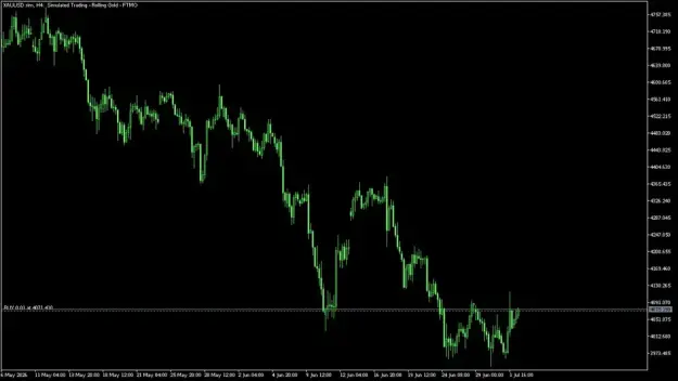 Click to Enlarge

Name: Screenshot 2026-07-03 at 11-01-12 XAUUSD.simH4.png (WEBP Image 1280 × 720 pixels) — Scaled (75%).
Size: 19 KB