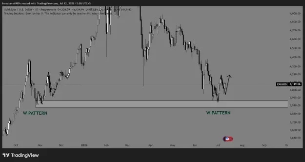 Click to Enlarge

Name: XAUUSD_2026-07-12_15-05-00_73af6.png
Size: 36 KB