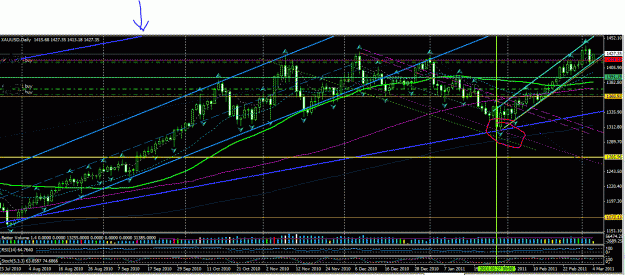Click to Enlarge

Name: Gold broader view showing reversal 3_4_11.GIF
Size: 47 KB