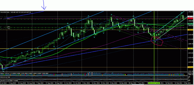 Click to Enlarge

Name: Gold broader view showing reversal 3_4_11.GIF
Size: 47 KB