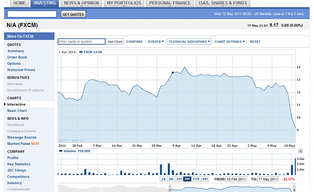 Click to Enlarge

Name: FXCM Inc. Class A Common Stock Share Price Chart   FXCM - Yahoo  UK   Ireland Finance.png
Size: 63 KB