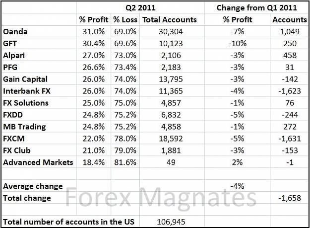 Click to Enlarge

Name: us-forex-profitability-q2-20112.jpg
Size: 81 KB
