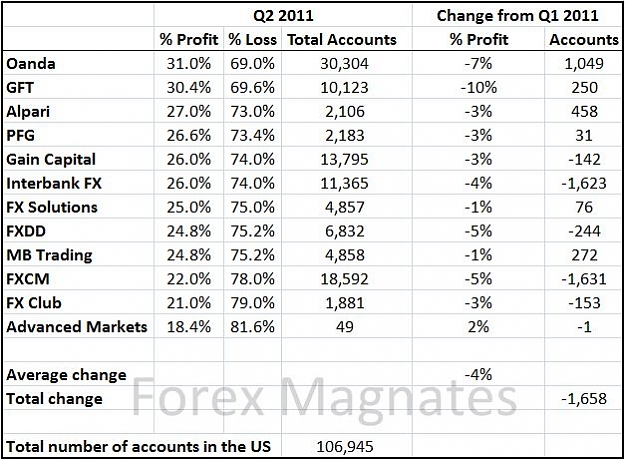 Click to Enlarge

Name: us-forex-profitability-q2-20112.jpg
Size: 81 KB