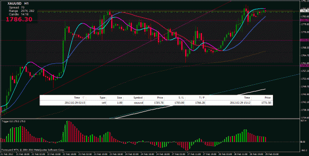 Click to Enlarge

Name: xau feb 28 sell 1hr.gif
Size: 34 KB