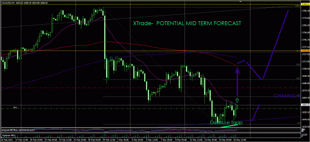 Click to Enlarge

Name: xau mch15 12 forecast.GIF
Size: 36 KB
