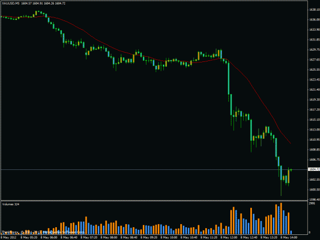 Click to Enlarge

Name: gold5minchart8thmay2012.gif
Size: 19 KB